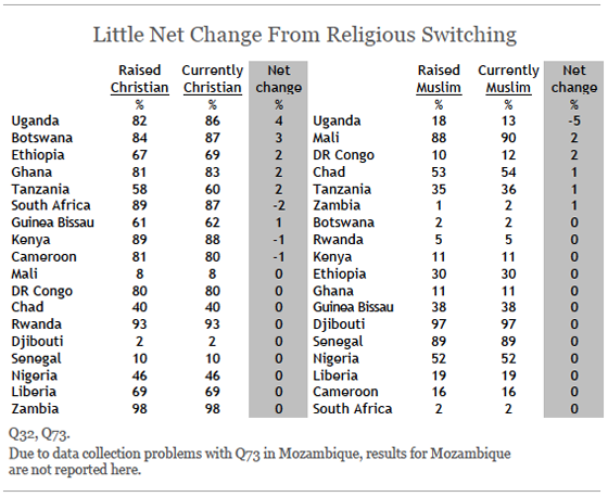 Little Net Change From Religious Switching