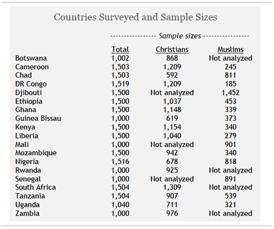 Countries Surveyed and Sample Sizes