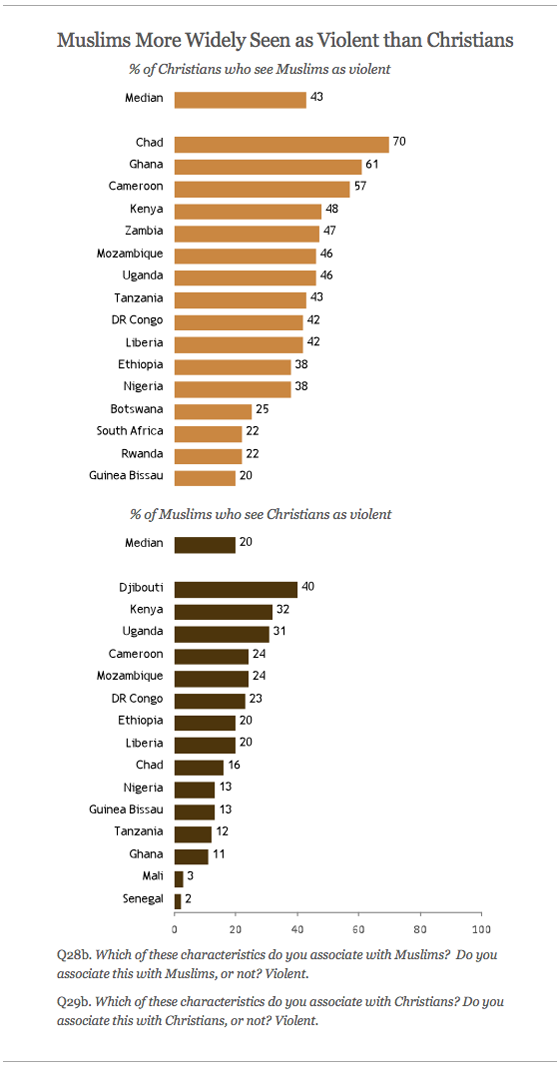 Muslims More Widely Seen as Violent than<br /><br /> Christians