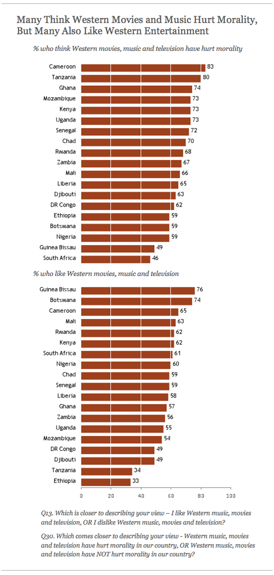 Many Think Western Movies and Music Hurt Morality, But Many Also Like Western Entertainment