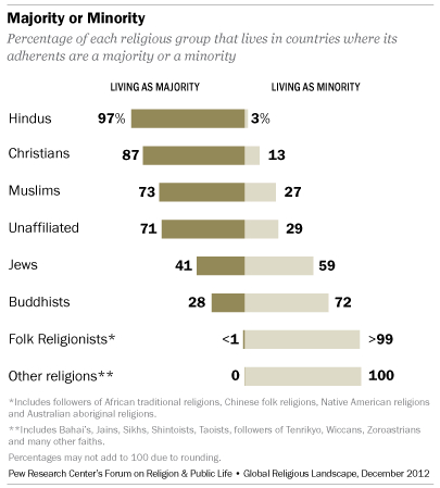 Religion Followers Chart