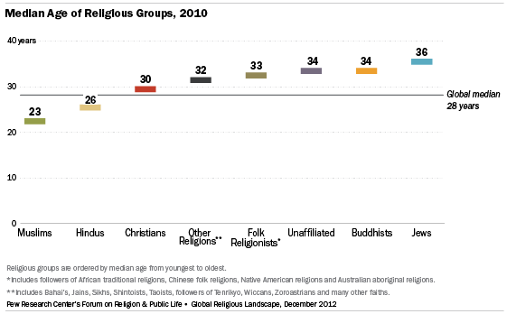 World Religions Chart Answer Key