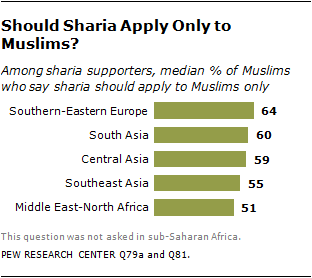 The World S Muslims Religion Politics And Society Pew Research Center [ 278 x 312 Pixel ]