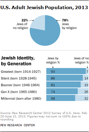 The size of the U.S. Jewish population