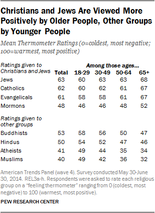 Christians and Jews Are Viewed More Positively by Older People, Other Groups by Younger People