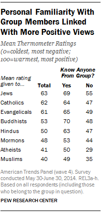 Personal Familiarity with Group Members Linked With More Positive Views