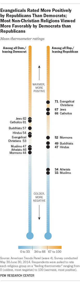 Evangelicals Rated More Positively by Republicans than Democrats; Most Non-Christian Religions Viewed More Favorably by Democrats than Republicans