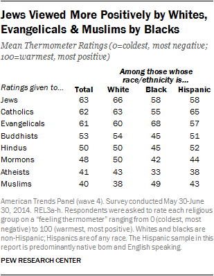 Jews Viewed More Positively by Whites, Evangelicals & Muslims by Blacks