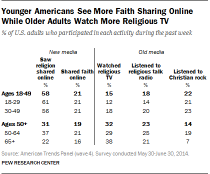 Younger Americans See More Faith Sharing Online While Older Adults Watch More Religious TV