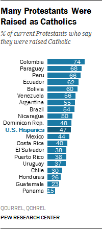 Costa Rica Religion Chart