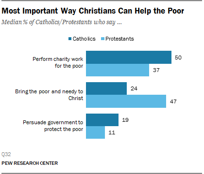 Most Important Way Christians Can Help the Poor