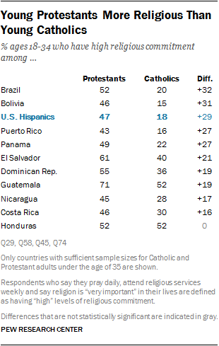 Costa Rica Religion Chart