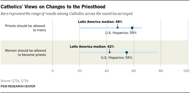 Catholics’ Views on Changes to the Priesthood