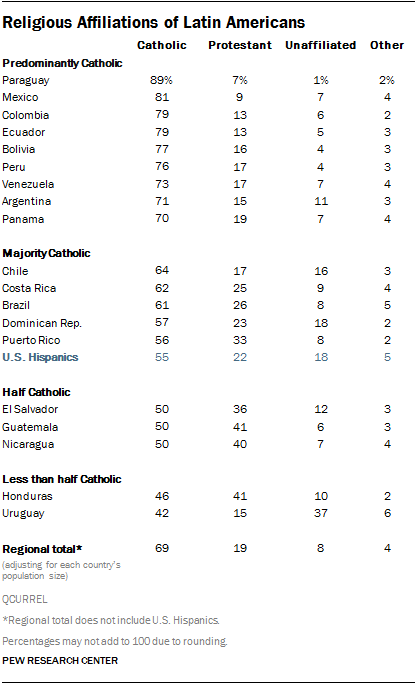 Guatemala Religion Chart