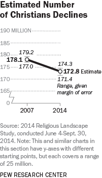 Estimated Number of Christians Declines