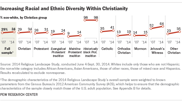 Increasing Racial and Ethnic Diversity Within Christianity