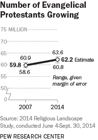 Number of Evangelical Protestants Growing