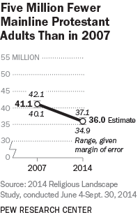 Five Million Fewer Mainline Protestant Adults Than in 2007