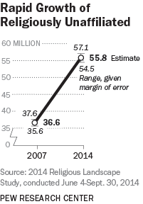 Rapid Growth of Religiously Unaffiliated