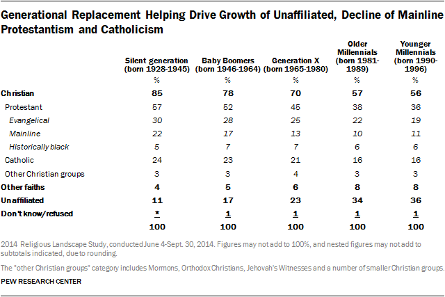 America's Changing Religious Landscape | Pew Research Center