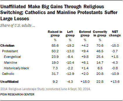 Unaffiliated Make Big Gains Through Religious Switching; Catholics and Mainline Protestants Suffer Large Losses