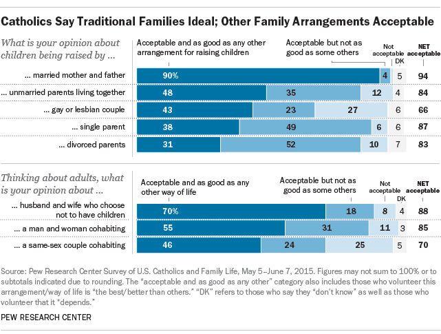 Catholics Say Traditional Families Ideal; Other Family Arrangements Acceptable