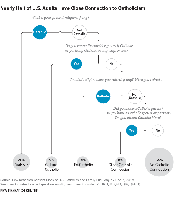 Nearly Half of U.S. Adults Have Close Connection to Catholicism