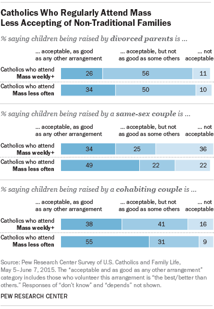 Catholics Who Regularly Attend Mass Less Accepting of Non-Traditional Families