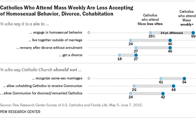 Catholics Who Attend Mass Weekly Are Less Accepting of Homosexual Be