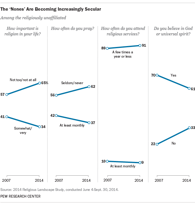 The 'Nones' Are Becoming Increasingly Secular