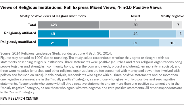 Views of Religious Institutions: Half Express Mixed Views, 4-in-10 Positive Reviews