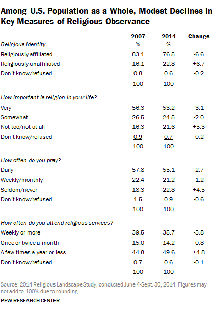 Among U.S. Population as a Whole, Modest Declines in Key Measures of Religious Observance