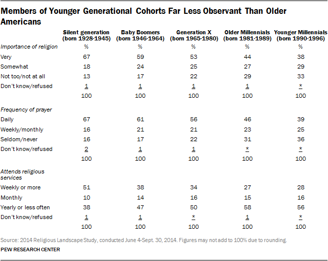 Members of Younger Generational Cohorts Far Less Observant Than Older Americans