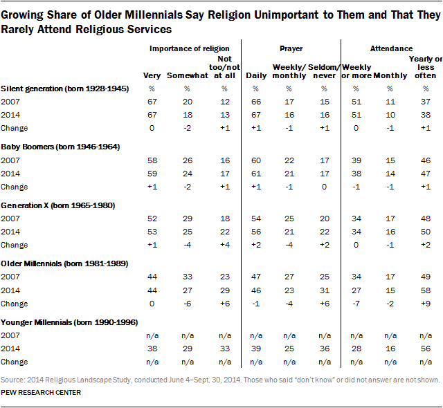 Growing Share of Older Millennials Say Religion Unimportant to Them and That They Rarely Attend Religious Services
