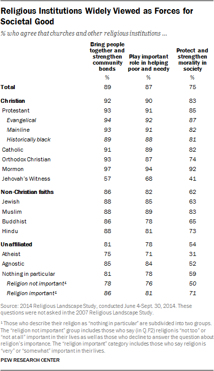 Religious Institutions Widely Viewed as Forces for Societal Good