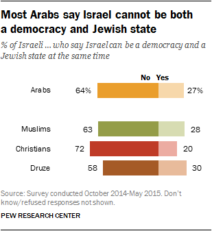 Most Arabs say Israel cannot be both a democracy and Jewish state