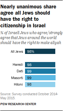 Nearly unanimous share agree all Jews should have the right to citizenship in Israel