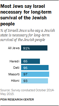 Most Jews say Israel necessary for long-term survival of the Jewish people