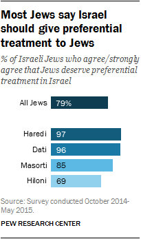 Most Jews say Israel should give preferential treatment to Jews