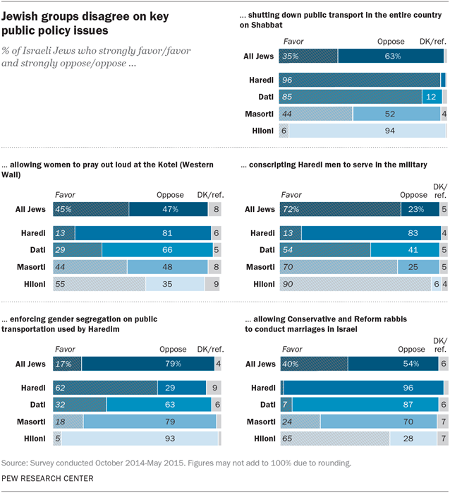 Jewish groups disagree on key public policy issues