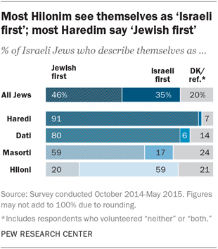 Most Hilonim see themselves as 'Israeli first'; most Haredim say 'Jewish first'