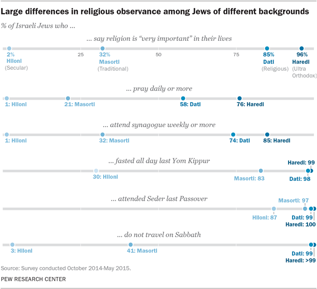 Large differences in religious observance among Jews of different backgrounds