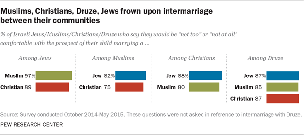Muslims, Christians, Druze, Jews frown upon intermarriage between their communities