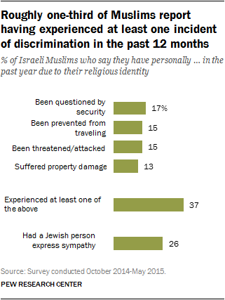 Roughly one-third of Muslims report having experienced at least one incident of discrimination in the past 12 months