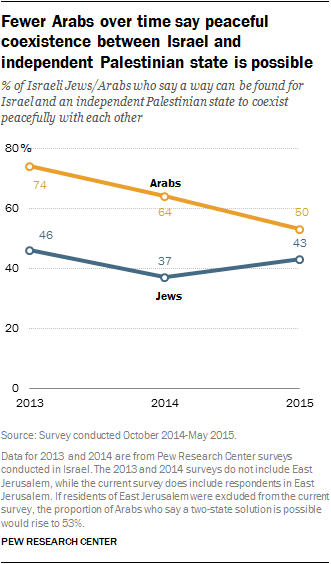 Fewer Arabs over time say peaceful coexistence between Israel and independent Palestinian state is possible