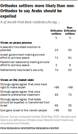 Orthodox settlers more likely than non-Orthodox to say Arabs should be expelled