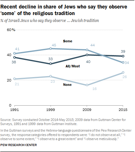 Recent decline in share of Jews who say they observe 'some' of the religious tradition