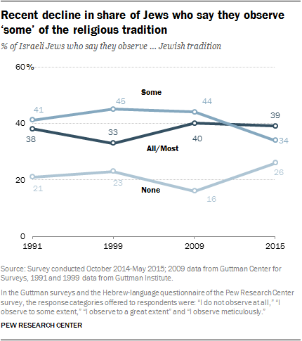 Israel Religion Chart