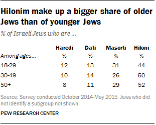 Hilonim make up a bigger share of older Jews than of younger Jews