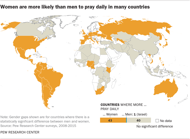 Women are more likely than men to pray daily in many countries